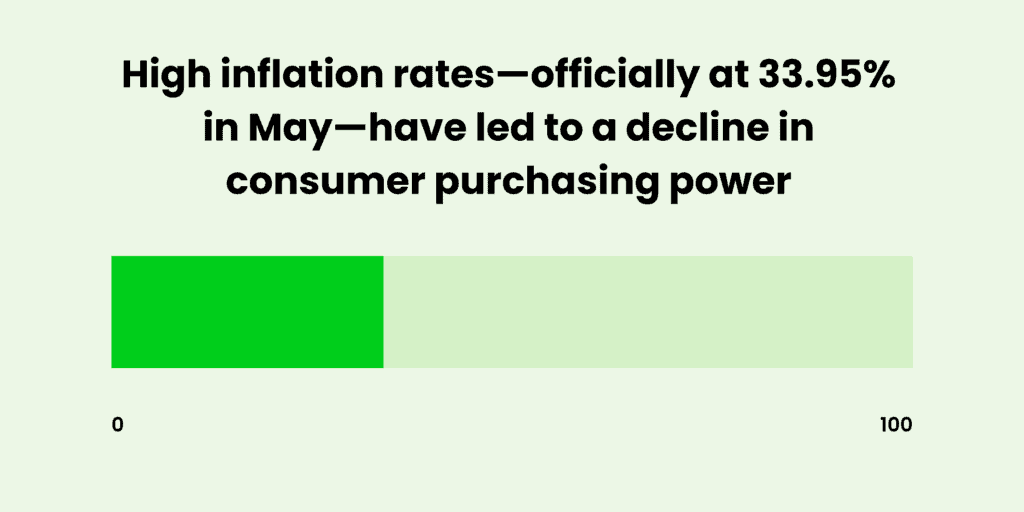 High inflation rates—officially at 33.95 in May—have led to a decline in consumer purchasing power
