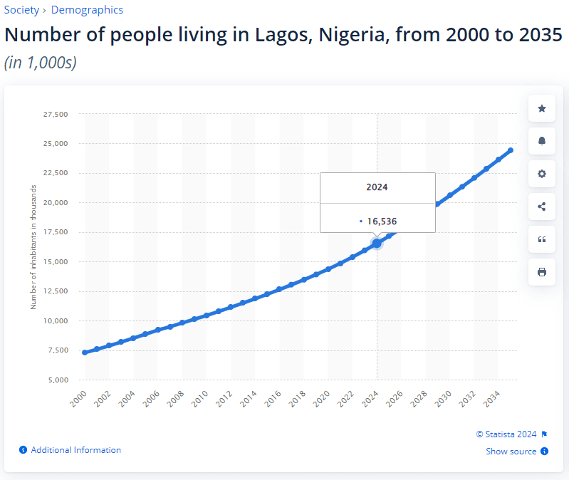 Number of people living in Lagos, Nigeria, from 2000 to 2035 (in 1,000s)
