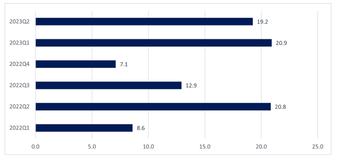 Real GDP growth (%, year-on-year) for Lagos State