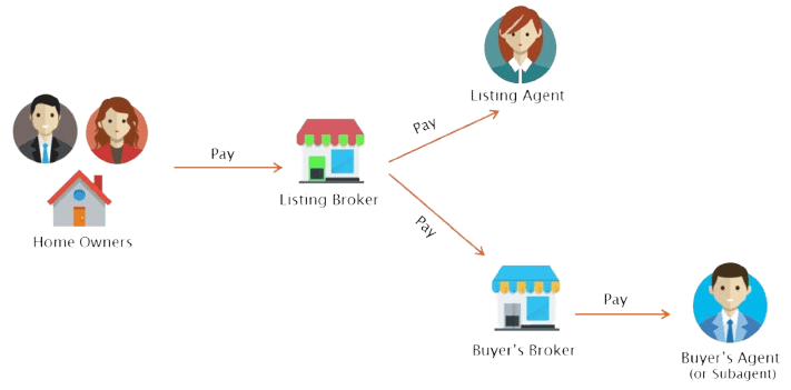 Lagos Real Estate Commission BreakdownLagos Real Estate Commission Breakdown