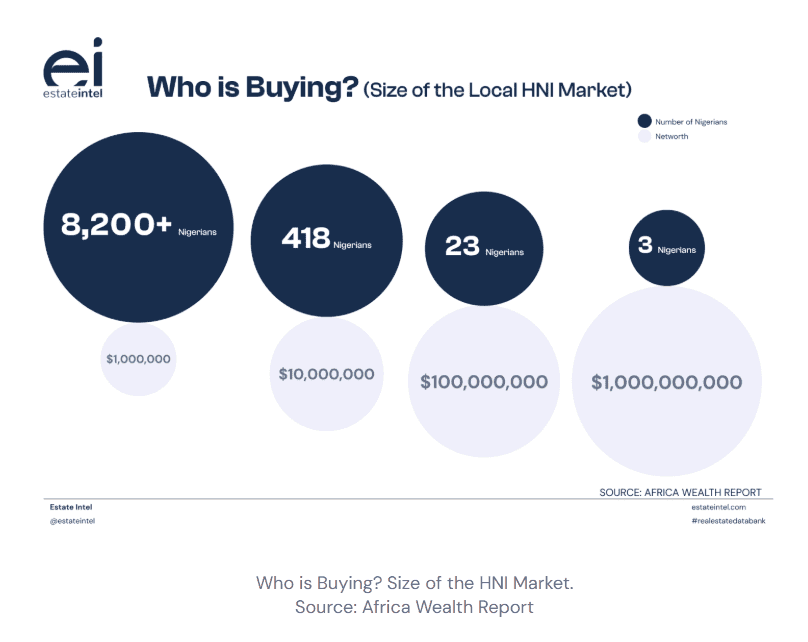 Size of Local High Net Individuals Market in Nigeria
