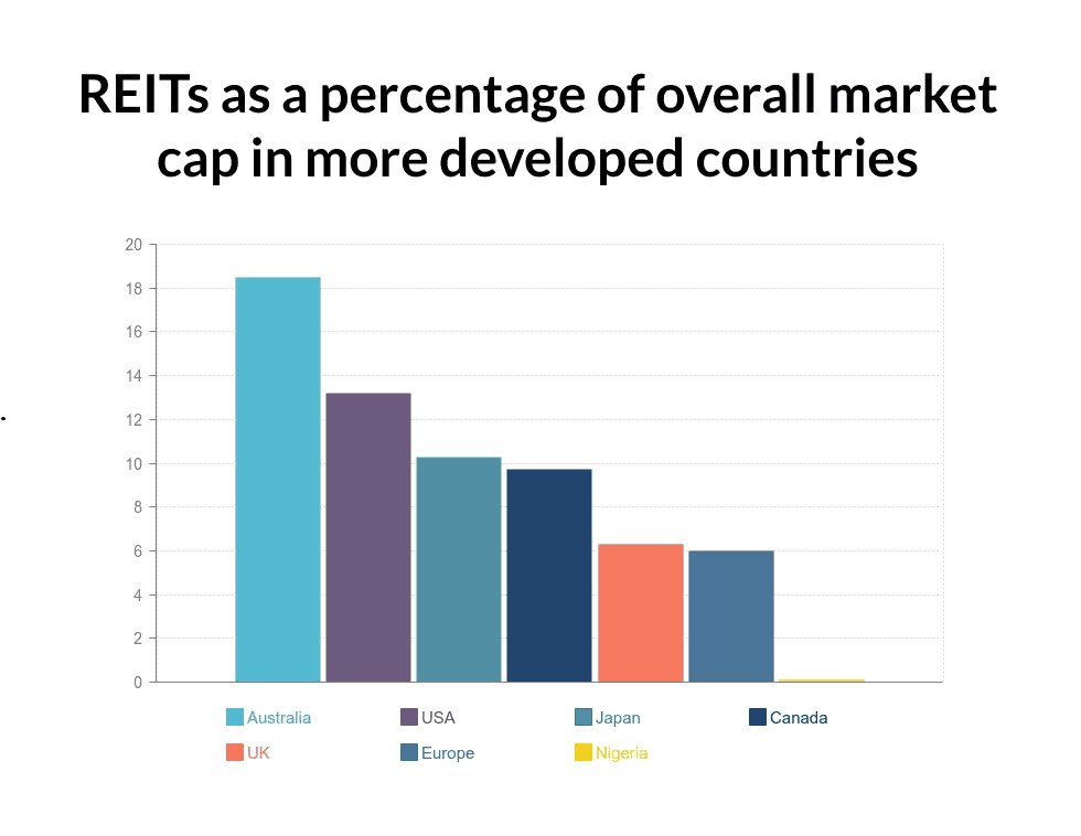 A picture showing how smalle the market capitalization of Nigerian REITs is when compared to global standards