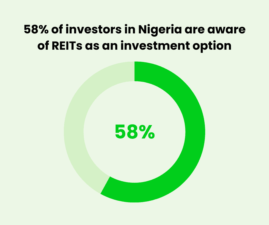 Awareness of REITs as an investment option among participants in Nigeria is around 58%
