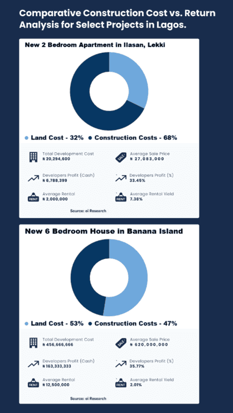 Land is a scarce commodity and locations that are close to commercial and recreational activity such as Lekki etc create demand and push up prices. However, these price increases are not always rational.