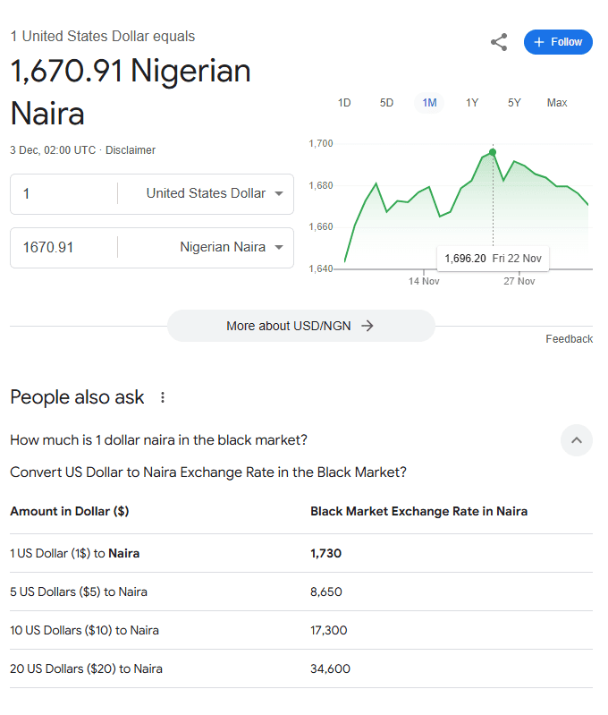 On December 2nd 2024 the naira exchanged at ₦1670.91 to the dollar officially. On the parallel market the exchange rate was around ₦1730 to the dollar