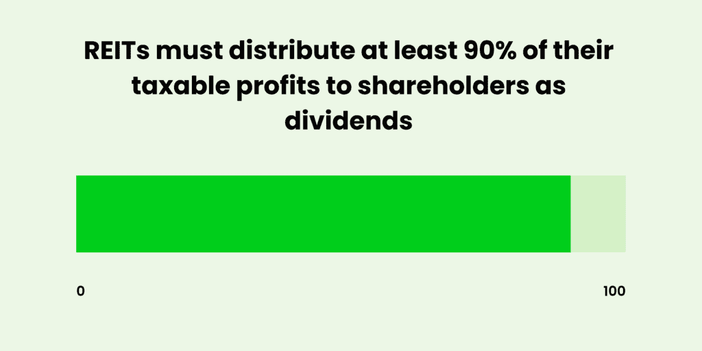 REITs must distribute at least 90% of their taxable profits to shareholders as dividends