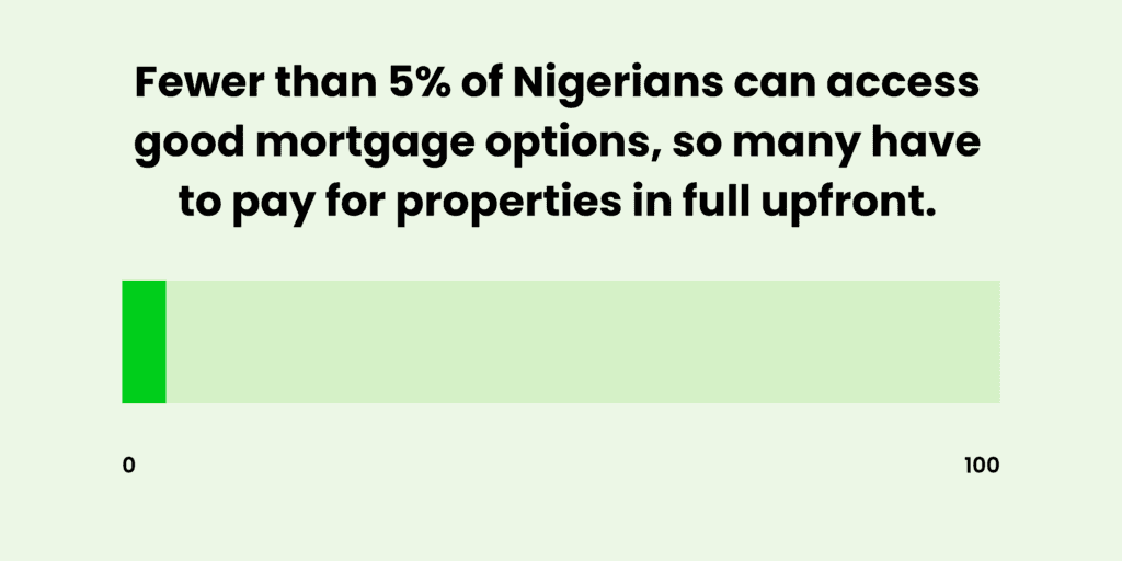 Why is Real Estate in Lagos Expensive - Fewer than 5% of Nigerians can access good mortgage options, so many have to pay for properties in full upfront.