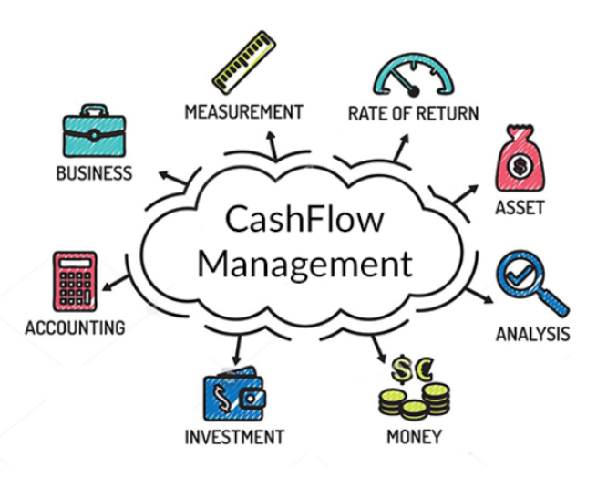 Cash flow management monitors, analyzes, and optimizes money movement into and out of a company's or individual's financial accounts.