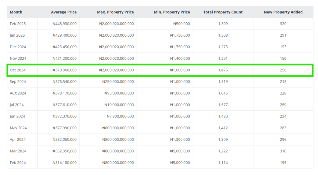 A report that analyzes the median listing prices for Victoria Island VI Lagos houses for sale