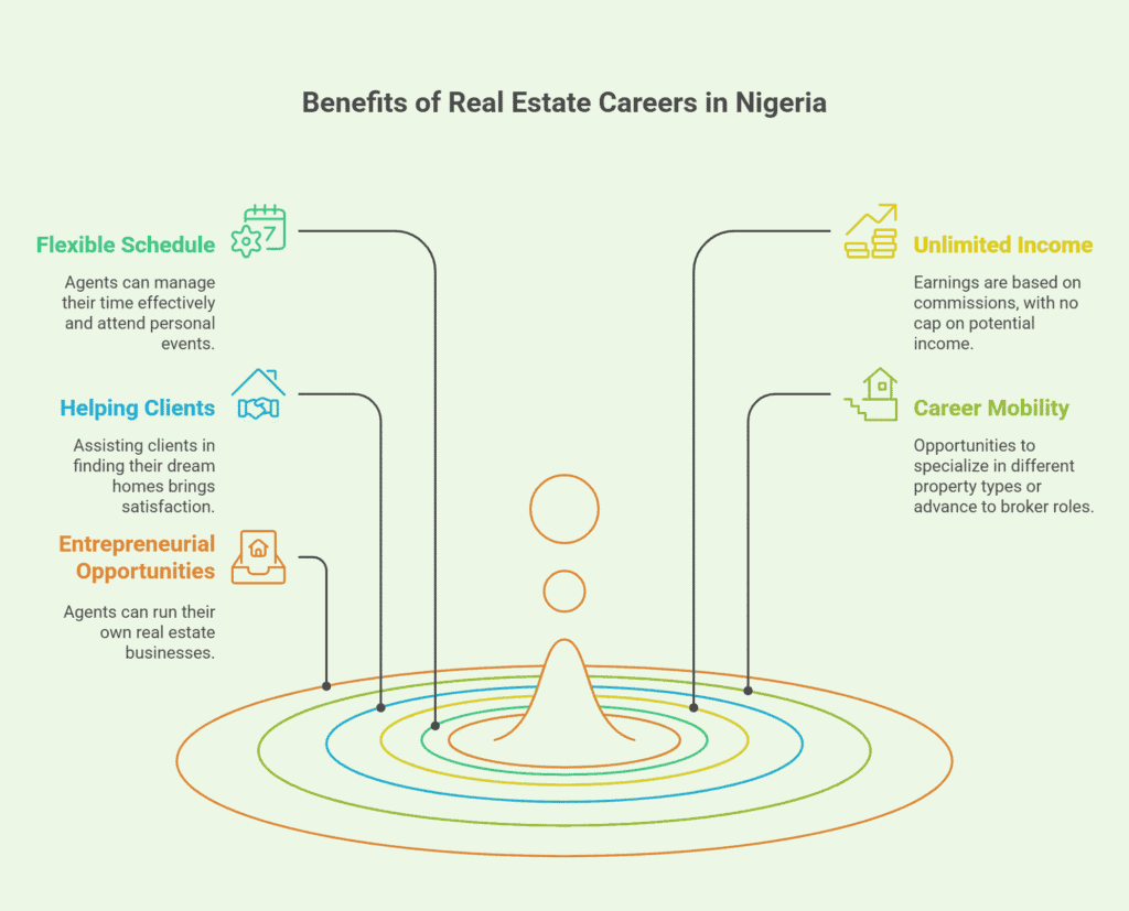 Benefits of Real Estate Careers in Nigeria