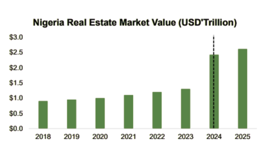 Nigeria real estate market is set to grow to an estimated US2.61 trillion by 2025 which residential real estate holds the largest share projected market volume of US2.25 trillion 1 e1744535823644