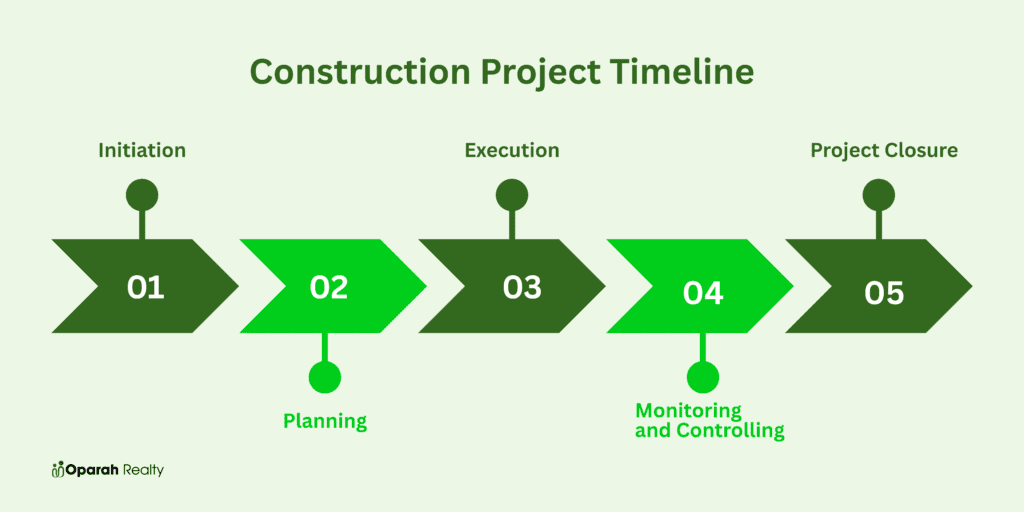 Oparah Realty shows construction project management timeline in Nigeria