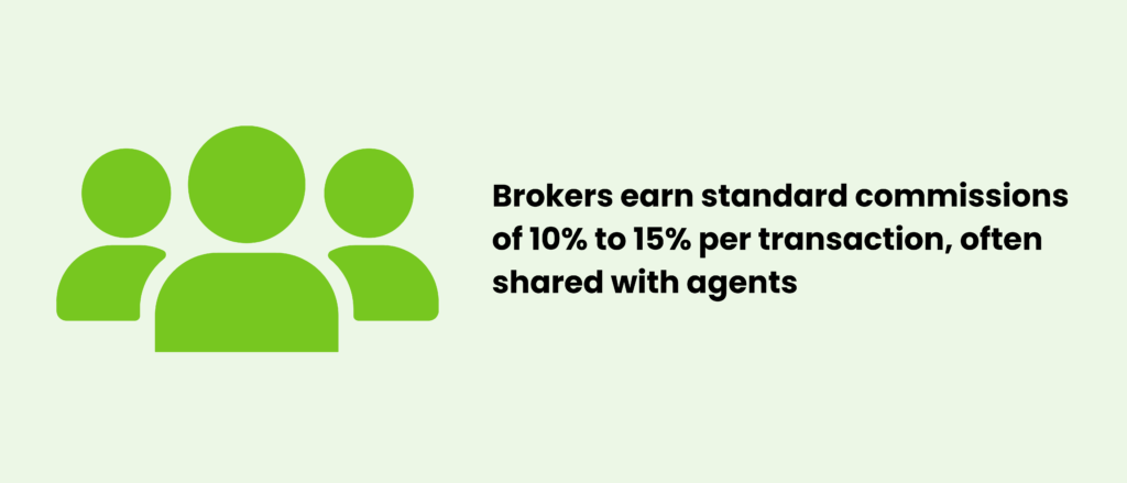 Real Estate Careers - Brokers earn standard commissions of 10% to 15% per transaction, often shared with agents