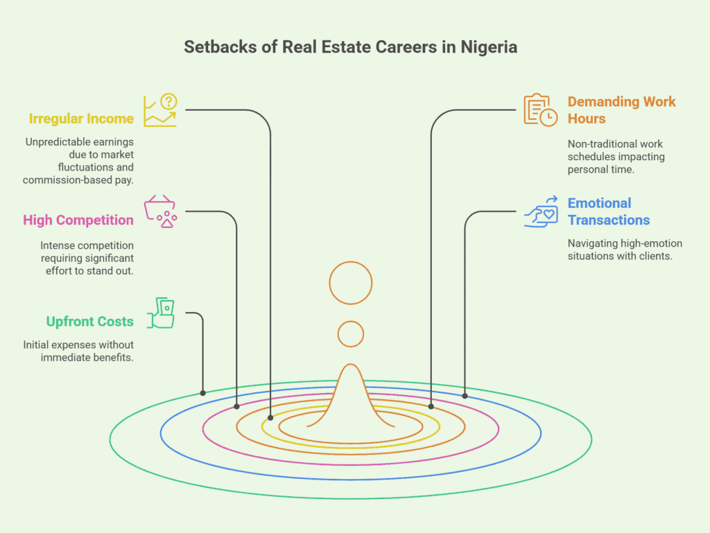 Setbacks of Real Estate Careers in Nigeria