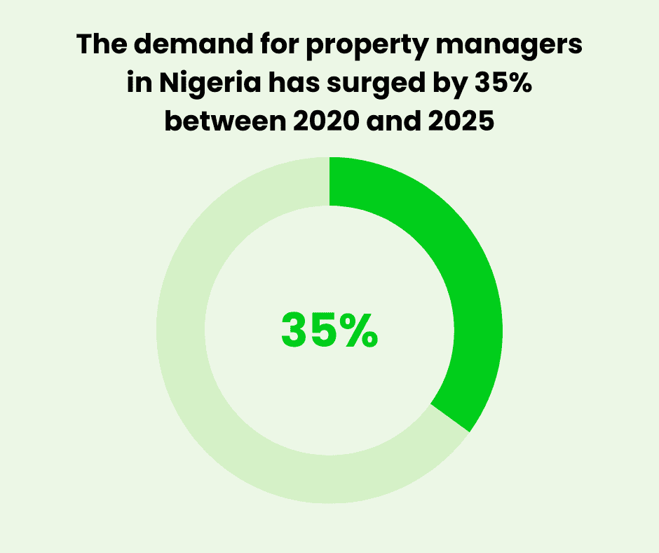 The demand for property managers in Nigeria has surged by 35 between 2020 and 2025
