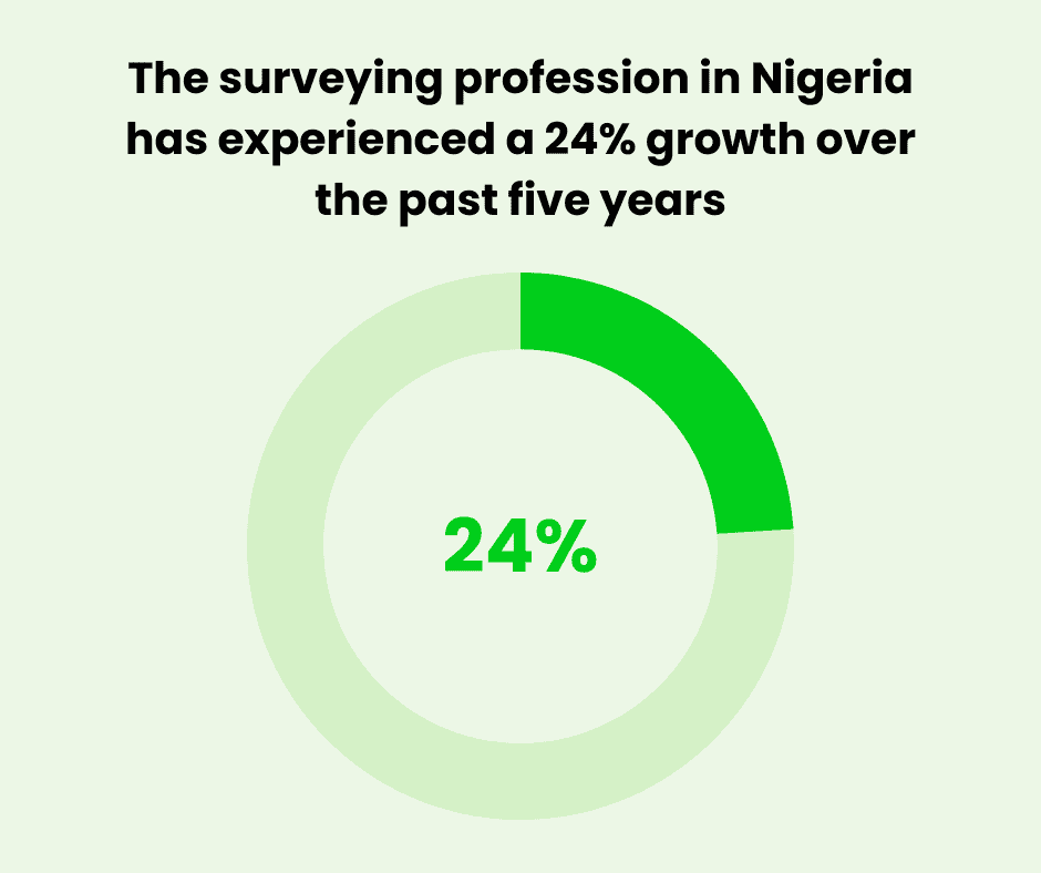 The surveying profession in Nigeria has experienced a 24 growth over the past five years