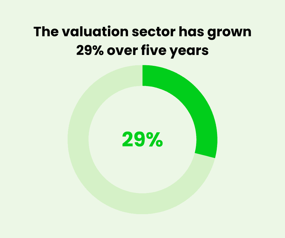 The valuation sector has grown 29 over five years reflecting the increasing need for property assessments in various transactions