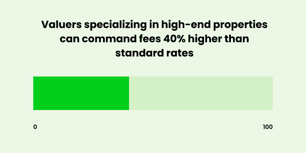 Valuers specializing in high end properties can command fees 40 higher than standard rates