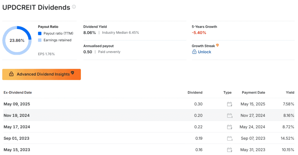 UPDCREIT Dividends yield 8.16 as November 2024