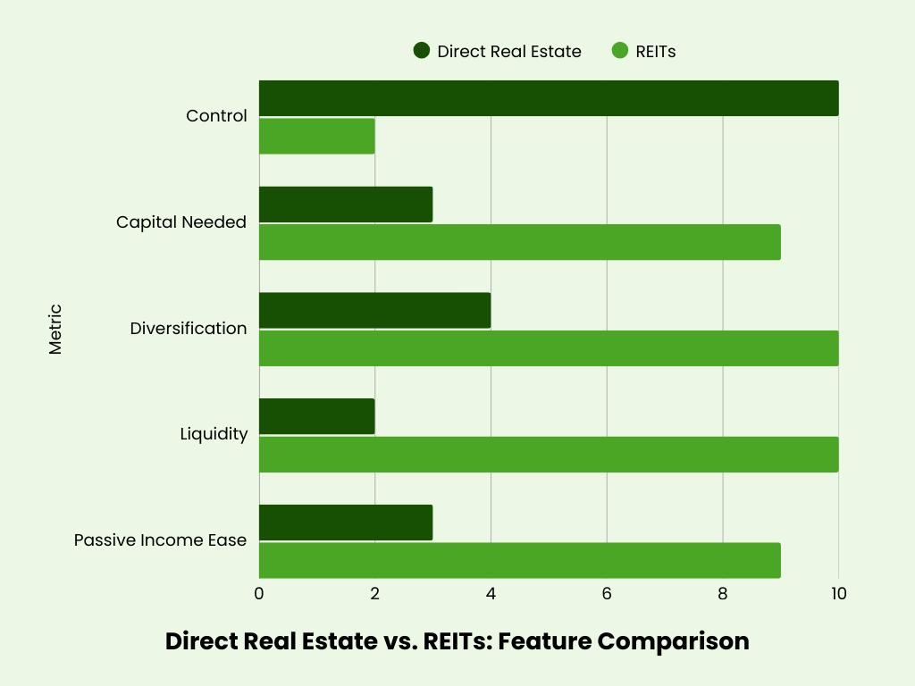 Direct Real Estate Investing vs. REITs Feature Comparison