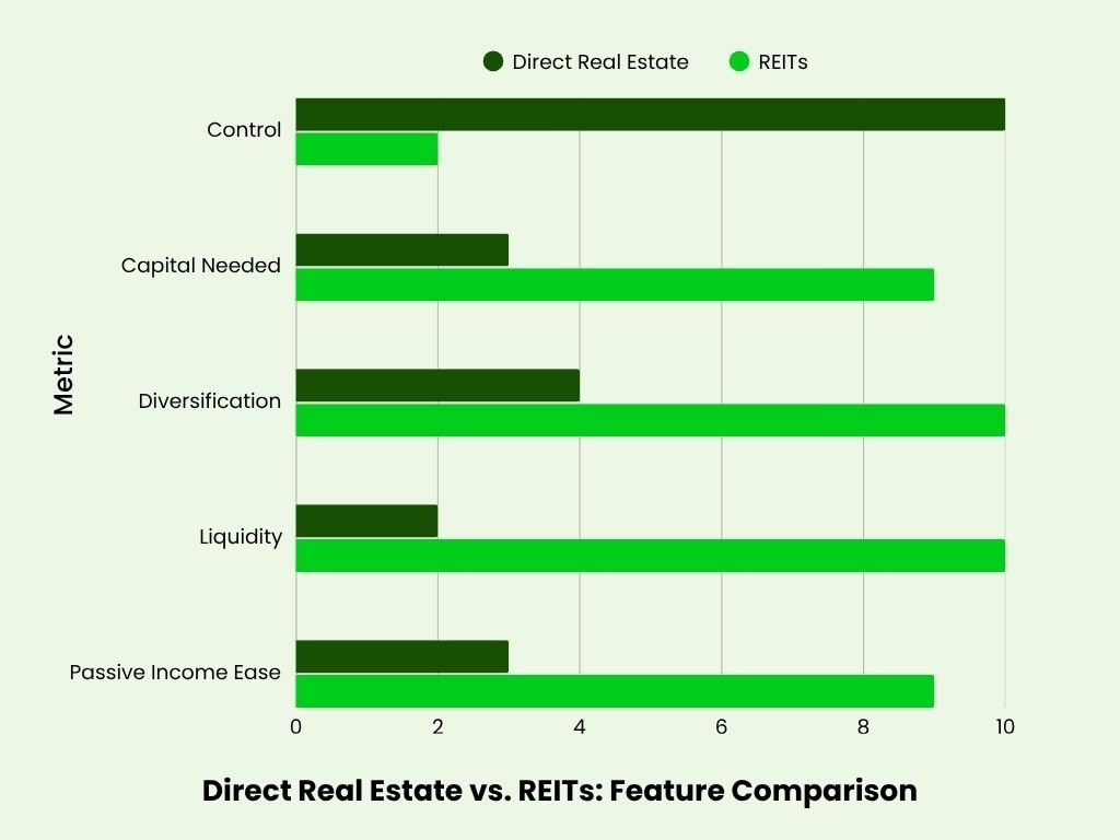 Direct Real Estate vs. REITs Feature Comparison