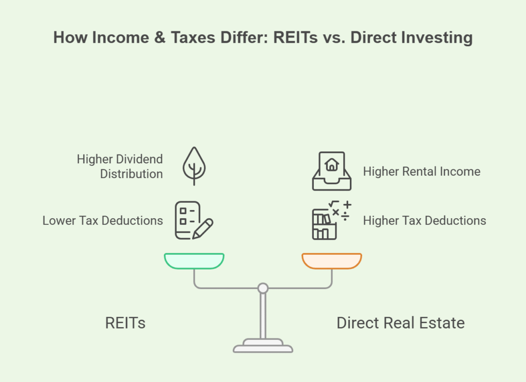How Income Taxes Differ REITs vs. Direct Investing e1750898957131