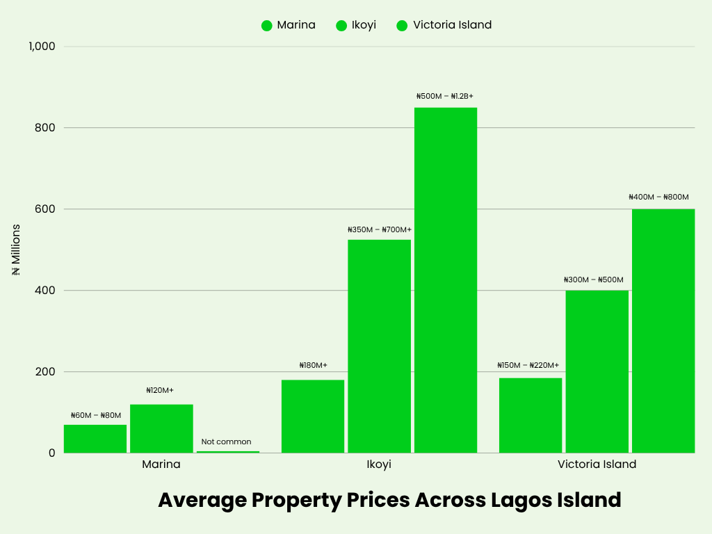 Average Property Prices Across Lagos Island 1