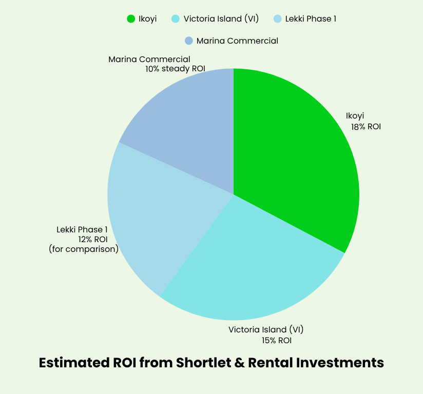 Estimated ROI from Shortlet Rental Investments 2