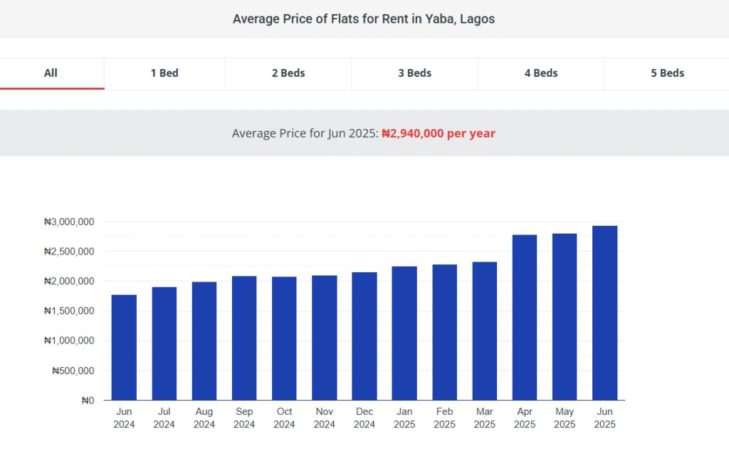 rental prices in Yaba remained relatively stable throughout 2024 making it one of the most affordable urban areas in Lagos